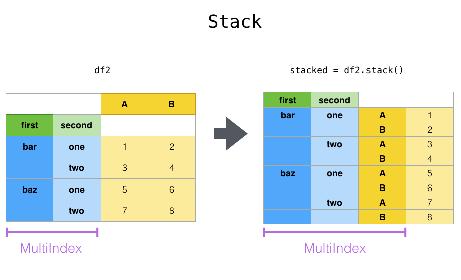 ../_images/reshaping_stack.png